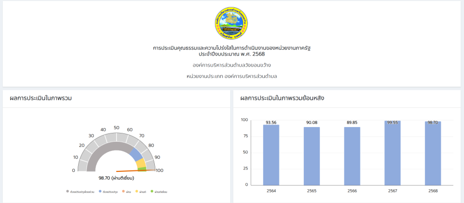 ประชาสัมพันธ์คะแนนการประเมินคุณธรรมความโปร่งใสในการดำเนินงานภาครัฐประจำปีงบประมาณ พ.ศ.2568
